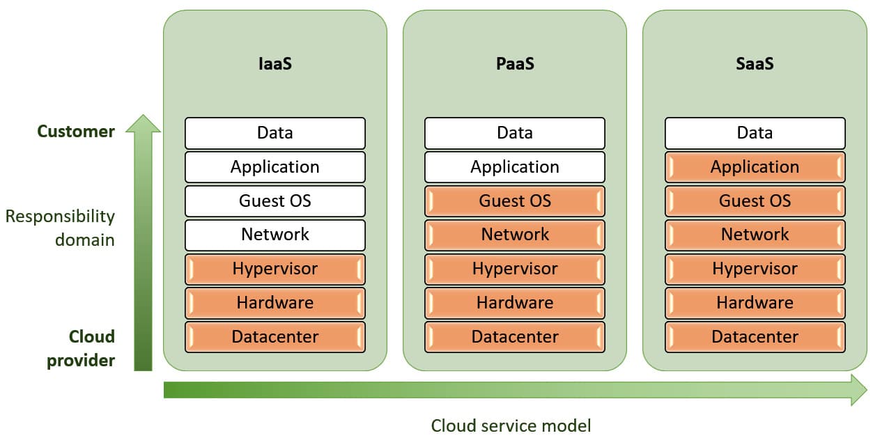 cloud service model