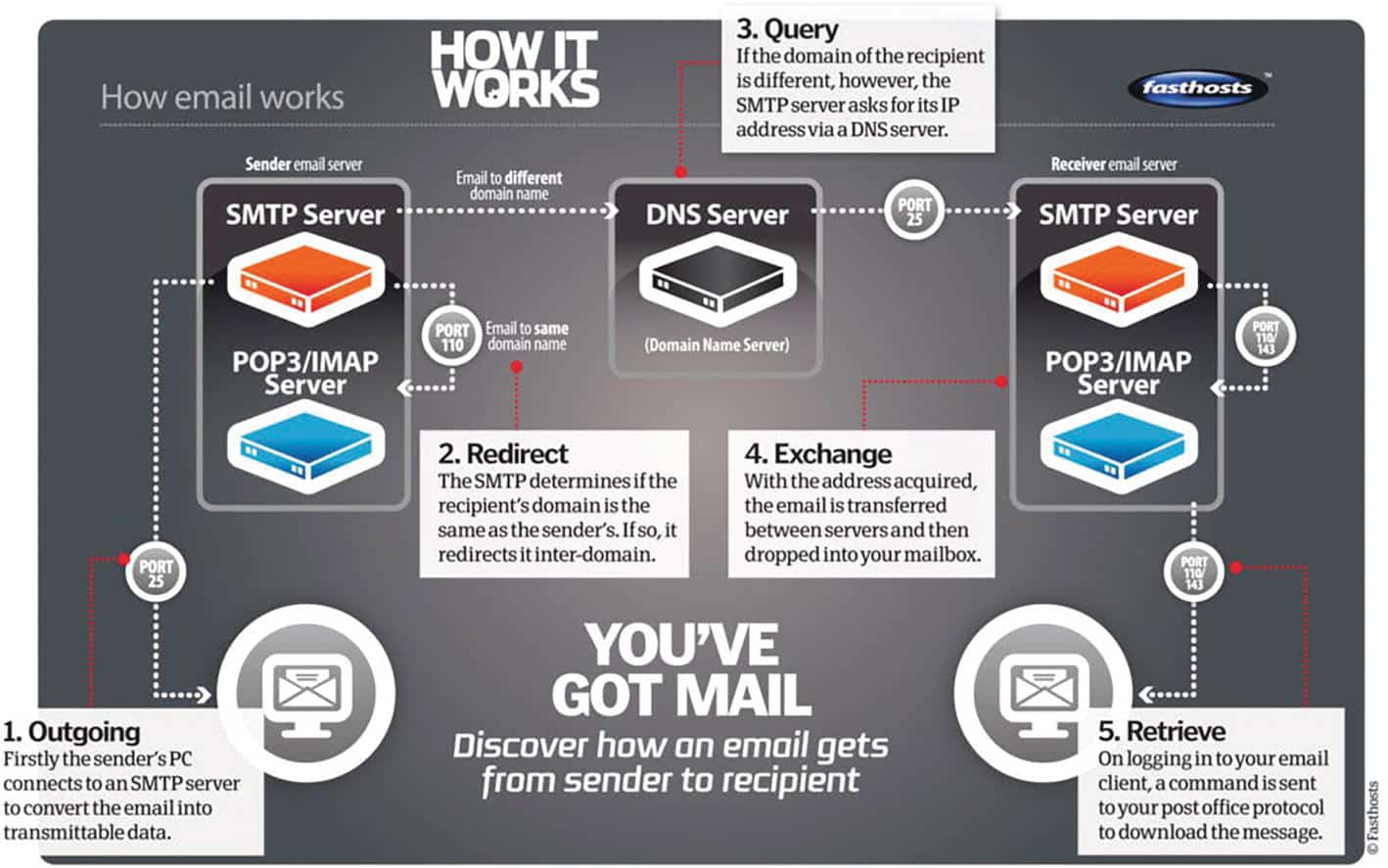 how email wors